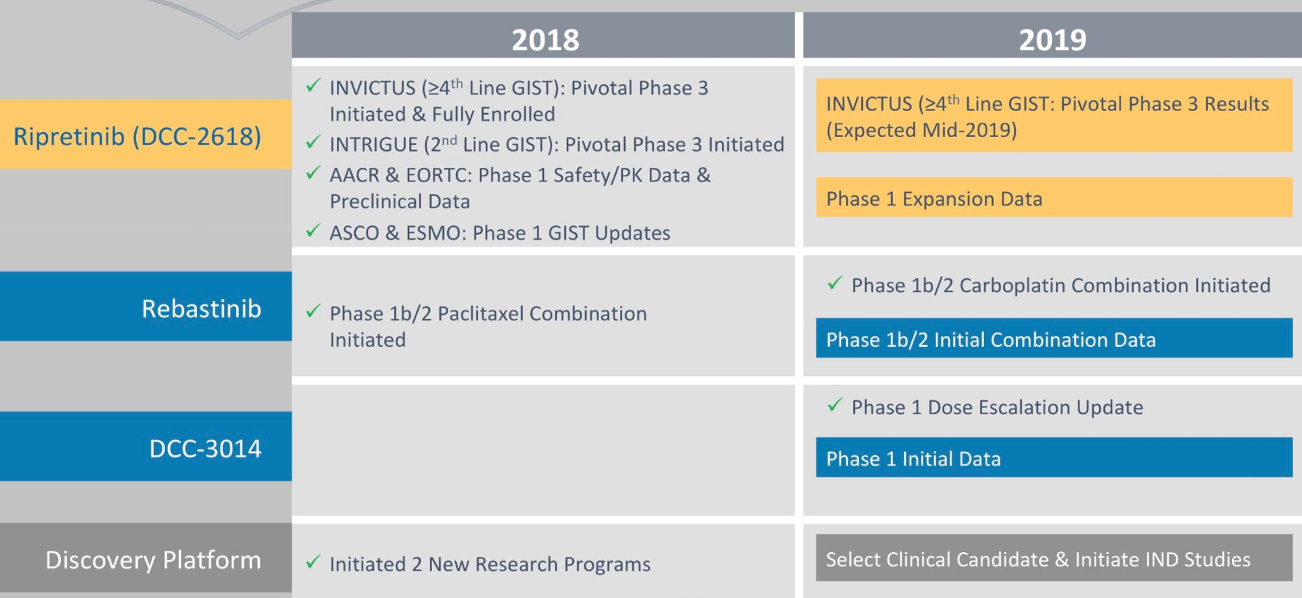 Deciphera (DCPH) - Milestones
