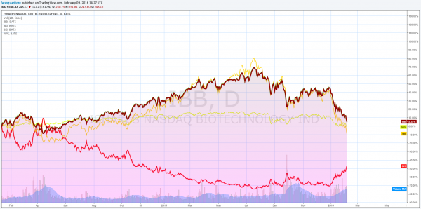 IBB vs BIS watchlist