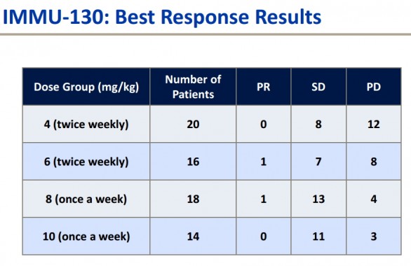 immunomedics immu 130 risposte mCRC