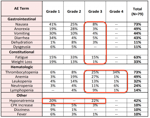 Selinexor ASH Karyophrm STORM